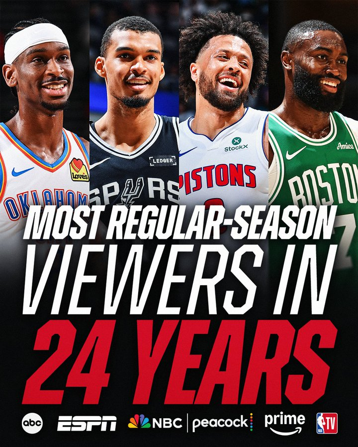世界杯比赛直播地址-创24年新高！NBA常规赛全美收视人数1.7亿：较上赛季大幅上涨86%